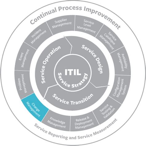 Itil Change Management Process Overview Benefits Limitations 2023