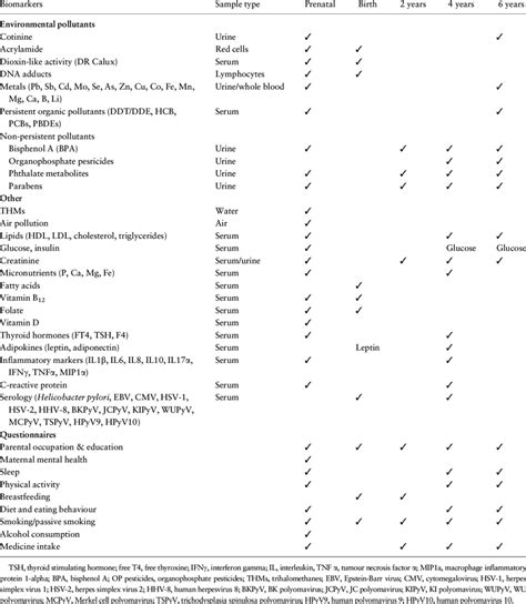 Data collected on maternal and child exposures in the RHEA ...