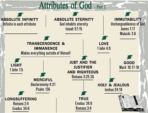 Attributes Of God Part 2 Daily Bible Study Blog