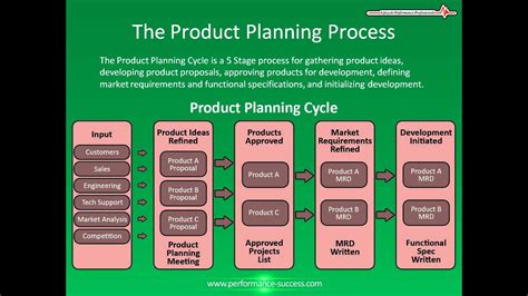 The Product Planning Process Youtube