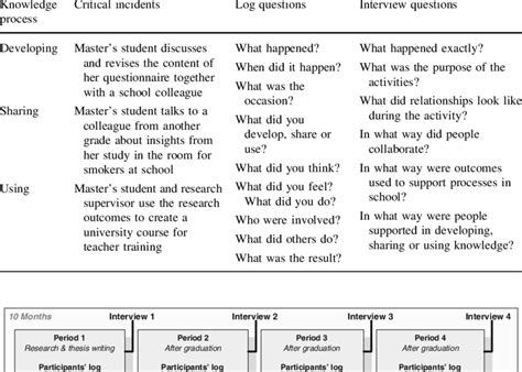 Examples Of Critical Incidents Log And Interview Questions Download Table