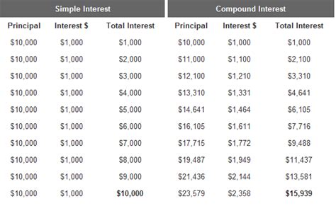This compound interest calculator shows you how fast you can grow your money over time. Compound Interest and The Time Value of Money for Investors - Learning Markets