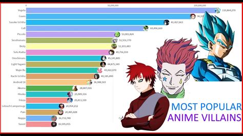 Top 75 Greatest Anime Villains Induhocakina