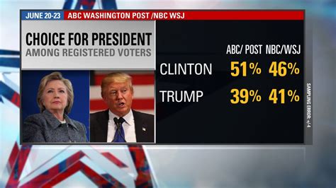 Hillary Clinton Leads Donald Trump According To Polls