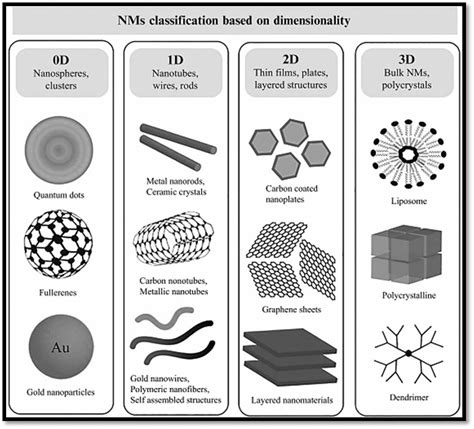 Nanomaterials Definition Classification And Reliable Applications