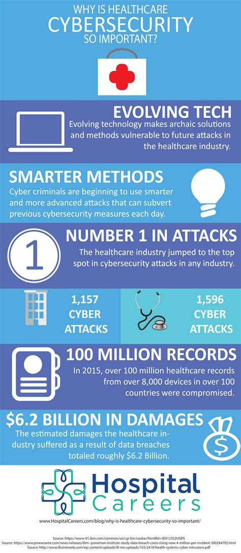Why Is Healthcare Cybersecurity So Important