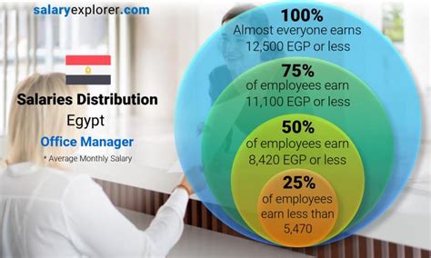 Office Manager Average Salary In Egypt 2023 The Complete Guide