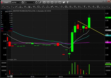 Momentum Day Trading Strategies For Beginners A Step By Step Guide