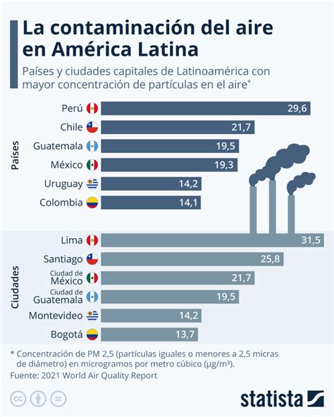 Perú y su capital Lima tienen el aire más contaminado de Latinoamérica