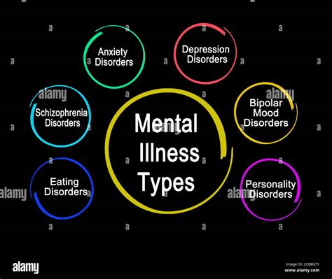 Five Types Of Mental Illness Stock Photo Alamy