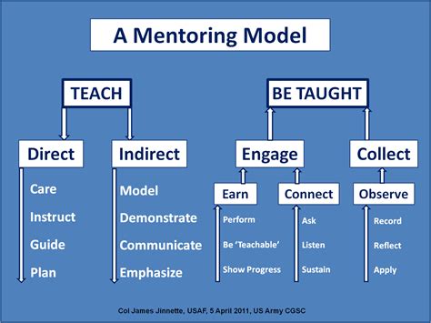Three Capes A Mentoring Model