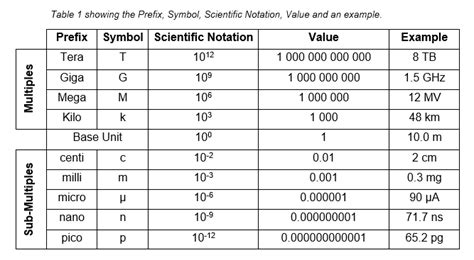 Table Showing Some Common Prefixes Their Symbol Scientific Notation