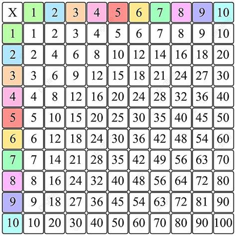 Colorful Multiplication Table Poster For Kids Education Square Child