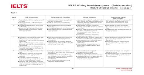 Ielts Task 2 Writing Band Descriptors