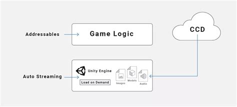 助你快速打造即时游戏体验，unity最新auto Streaming技术已开放使用 知乎