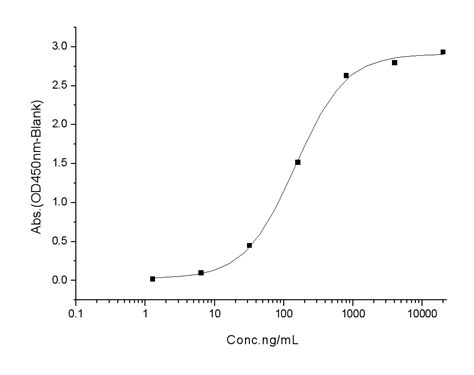 Recombinant Human B7 1cd80 Protein 10698 H49h B Sino Biological
