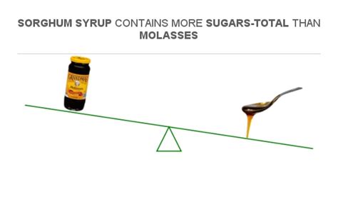 Compare Sugar In Molasses To Sugar In Sorghum Syrup