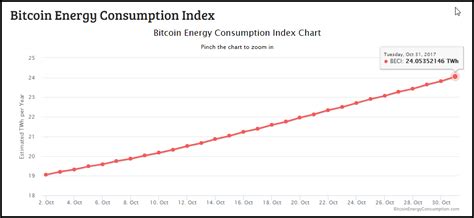 If a cryptocurrency miner uses antminer s7, then he will have to pay 10302.08 dollars for electricity to mine just one bitcoin. BITCOIN vs. GOLD: Which One's A Bubble & How Much Energy ...