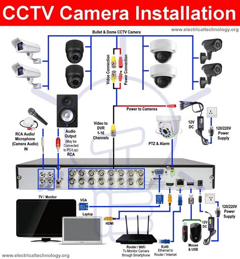 Security Camera Wiring Types