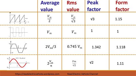 How To Calculate Rms Value And Average Value Of Any Ac Waveform Youtube