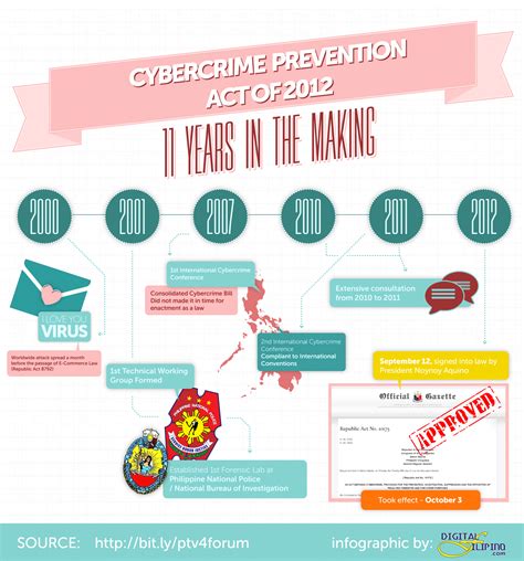 Cybercrime Law Inforgraphic Timeline V2 Digitalfilipino E Commerce