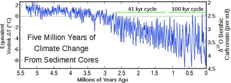 Methods To Study Climate Change In The Past Ask An Anthropologist