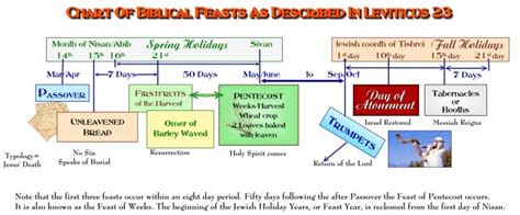 Prophetic Fulfillment Of The Biblical Feasts Eskatologi