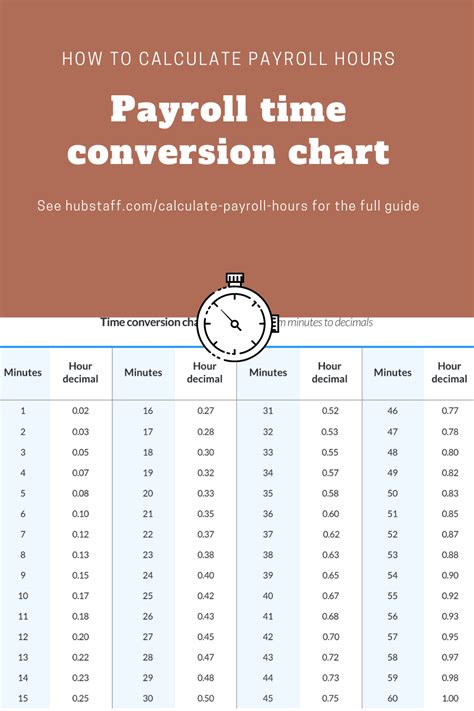 Payroll Minute Conversion Chart