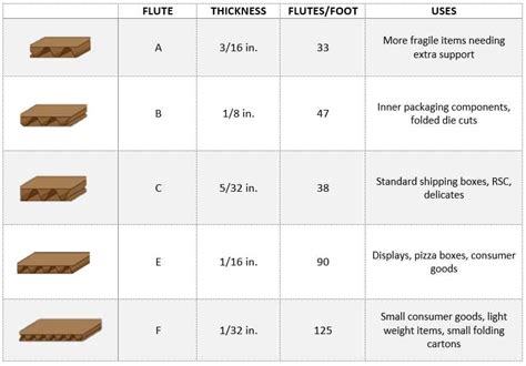 Corrugated Basics Board Test Flutes Rusken Packaging Inc