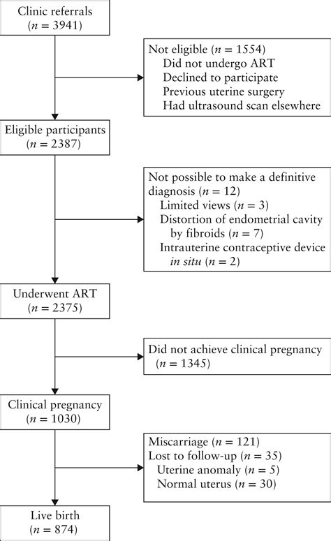 Outcome Of Assisted Reproduction In Women With Congenital Uterine