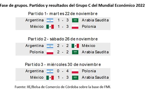 Qué Resultados Obtendría La Argentina Y Quién Ganaría Un Mundial Qatar 2022 De La Economía