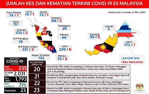 Berapakah jumlah penduduk malaysia pasti ramai meletakkan angka tersebut pada jumlah 32 ke 33 juta keseluruhan. Jumlah Kes COVID-19 Mengikut Negeri Mac 2020 ...