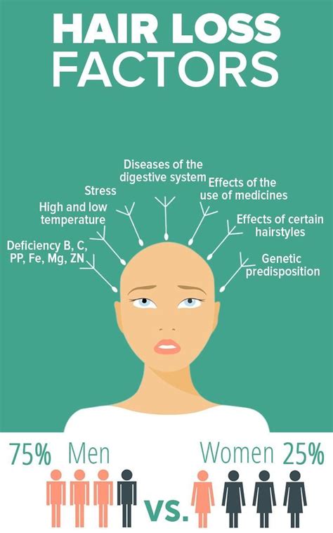 Hair Loss Factors Treat Hair Loss Hair Loss Causes Hair Loss Treatment