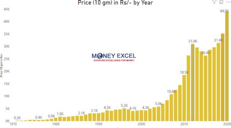 Live gold price tables and gold price charts on this page are for spot market (two day delivery) of london gold from the otc (over the counter) market. Top 5 Gold ETF in India 2020 - up to 50% returns in last 5 years