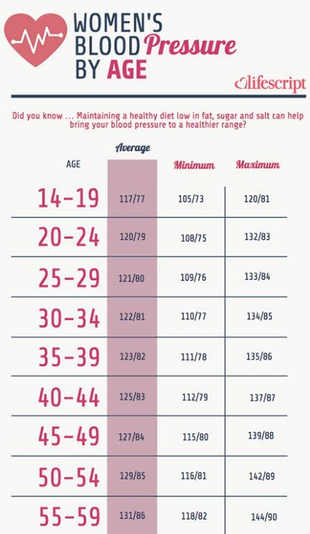 Blood Pressure Chart