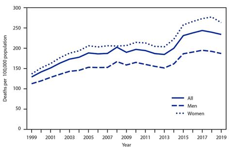 Quickstats Age Adjusted Death Rates For Alzheimer Disease Among Adults Aged ≥65 Years By Sex
