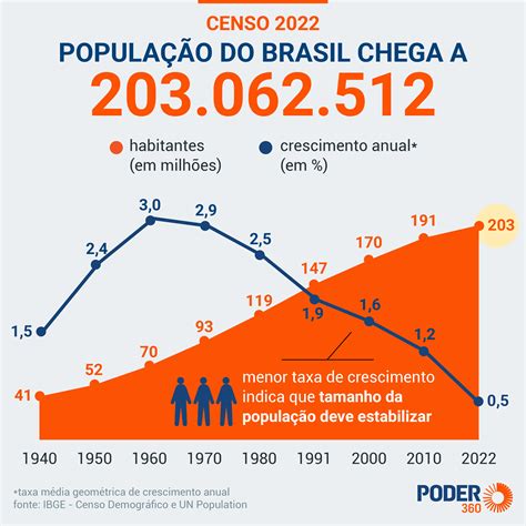 IBGE relata dificuldades enfrentadas na realização do Censo Notícias do brasil