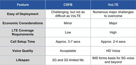 Csfb Volte Vonr And Eps Fallback In Early 5g