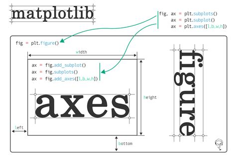 The Many Ways To Call Axes In Matplotlib Python Cheat Sheet Plot Graph