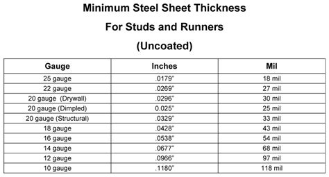 Metal Stud Thickness Chart