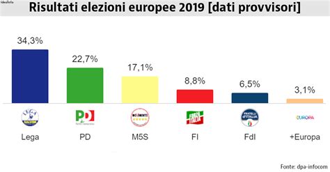 immagine del giorno i risultati delle elezioni europee in italia — idealista news