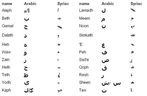 Learn Aramaic Arabic To Syriac Script Serto Transliteration Table