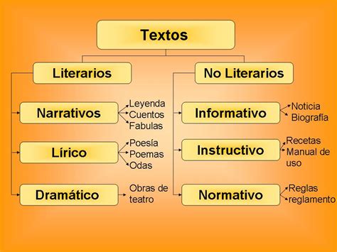 Mis Alumnos Del Ceip Virginia Pérez Textos Literarios Y No Literarios