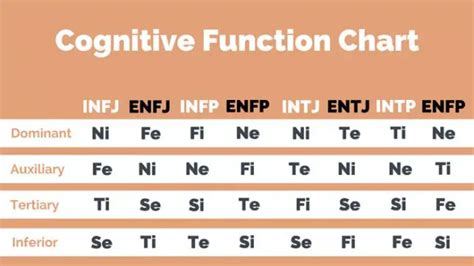 How To Use Mbti Cognitive Functions For Your Growth