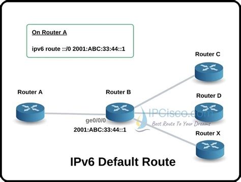 IPv Static And Default Route Configuration IpCisco
