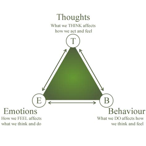 Thoughts Behavior Emotions Counseling Pinterest Counselling