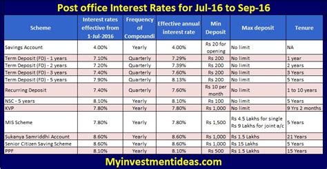 Latest And Revised Post Office Interest Rates For Jul 16 To Sep 16