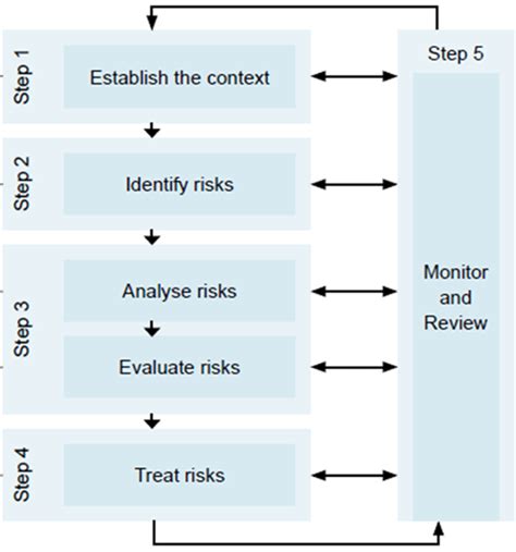 A Complete Guide To The Risk Assessment Process Lucidchart Off