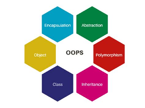 What Is Object Oriented Programming Oop Explain Its Advantages Also