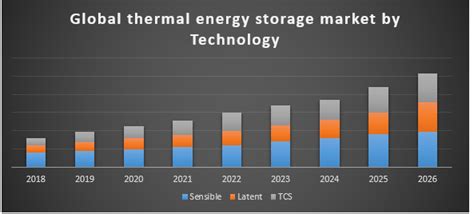 Global Thermal Energy Storage Market Global Industry Analysis And Forecast 2018 2026